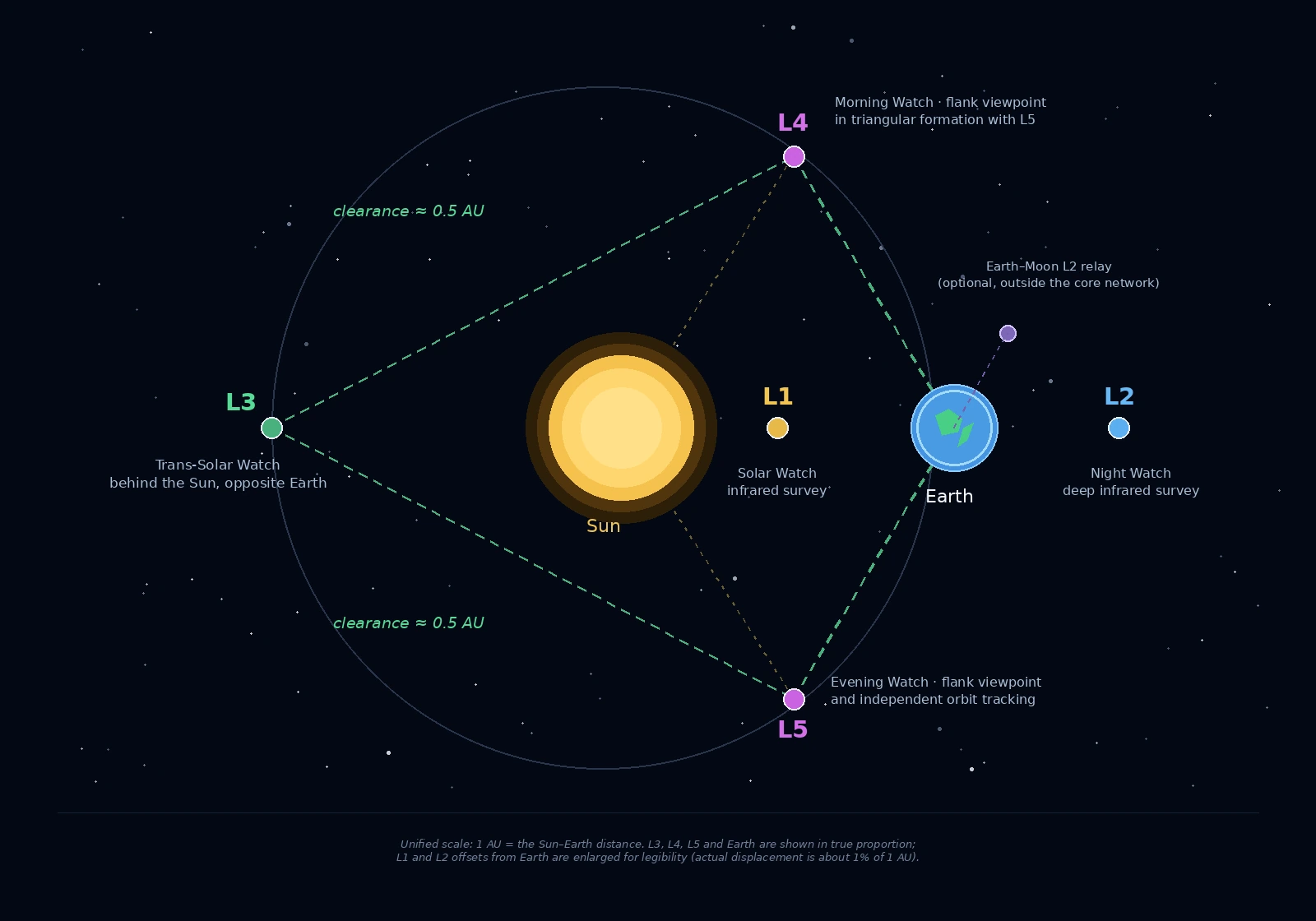 Proposed Space Guard Earth orbital architecture with L1–L5 posts around the Sun and Earth