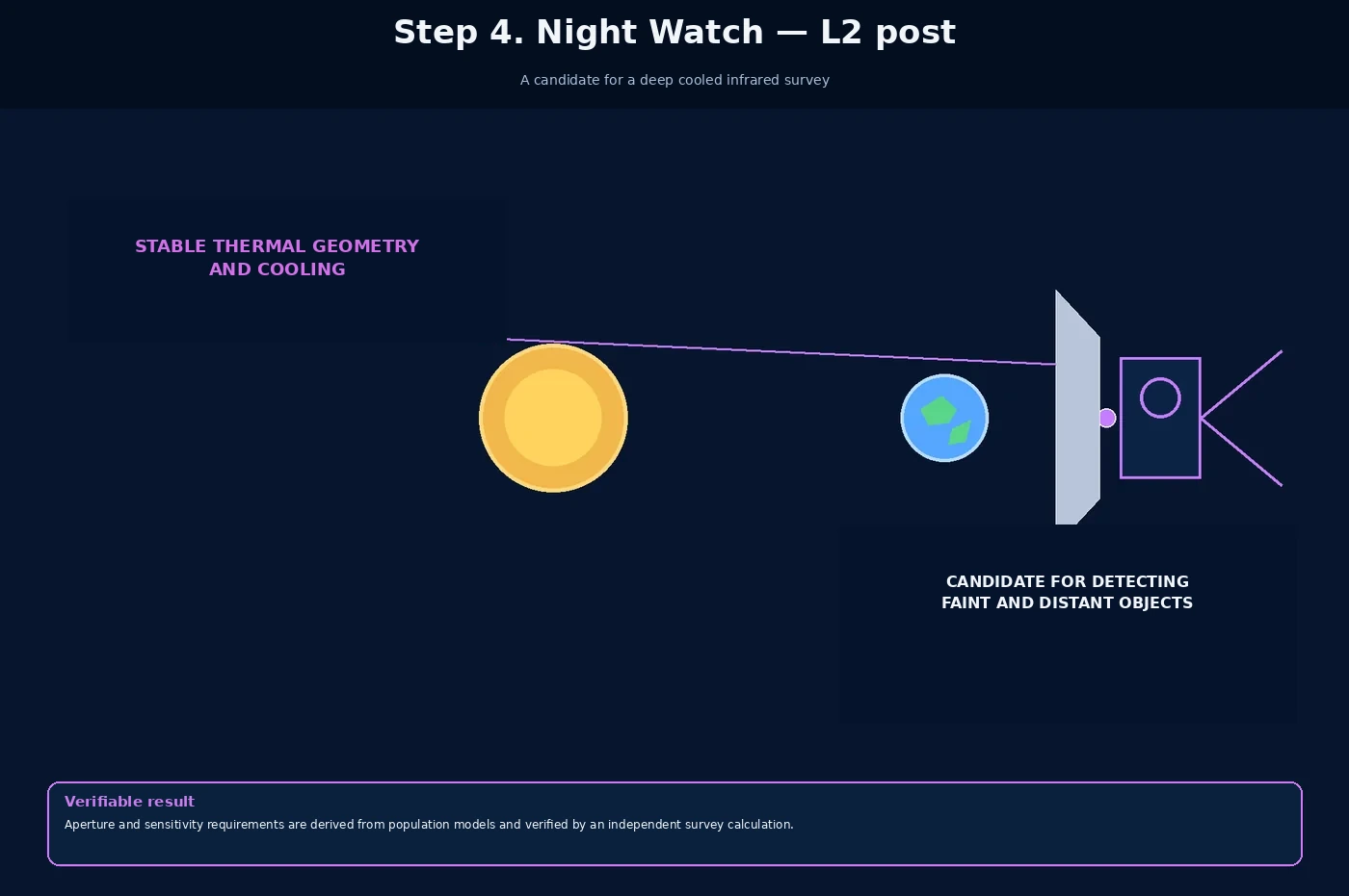 Step four: a cooled infrared segment near Sun–Earth L2